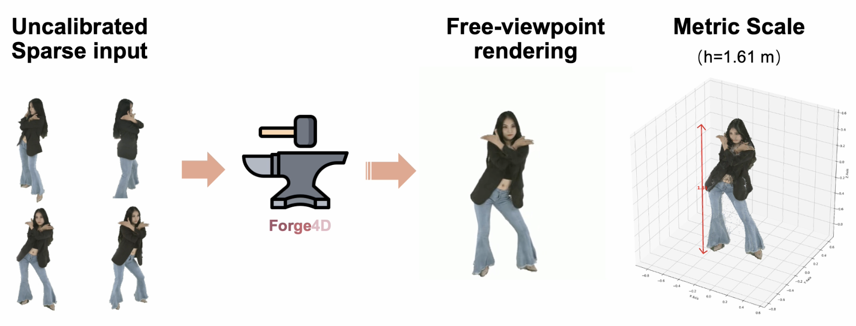 Forge4D: 4D Scene Generation